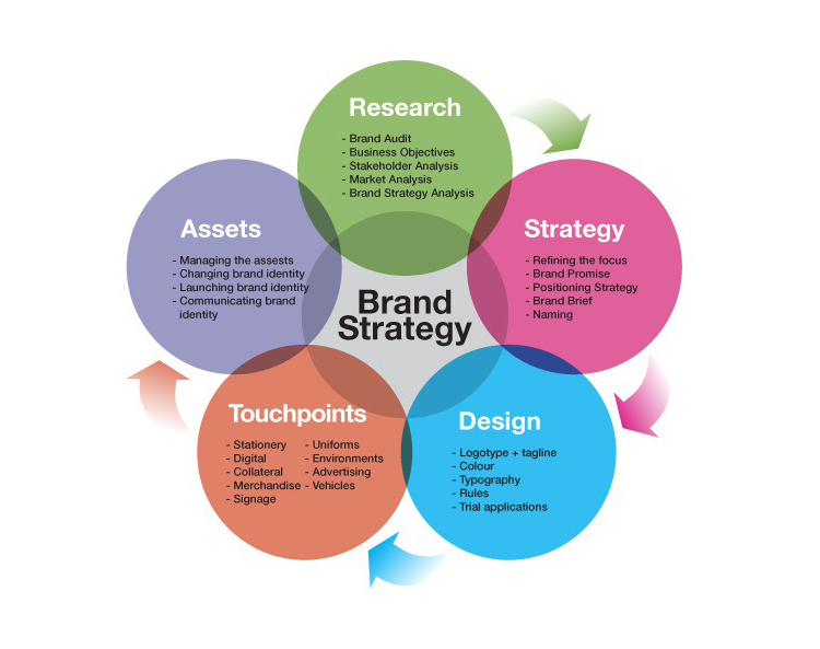 branding-agency-in-bangalore-and-hyderabad